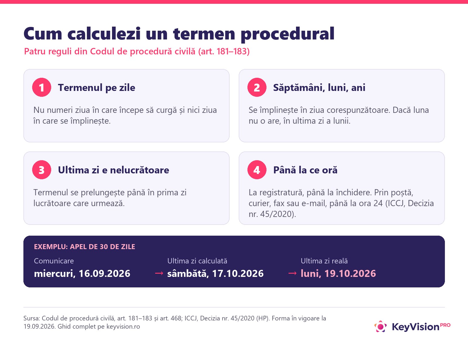 Calcul termene procedurale: cele patru reguli din Codul de procedura civila si exemplul unui apel de 30 de zile
