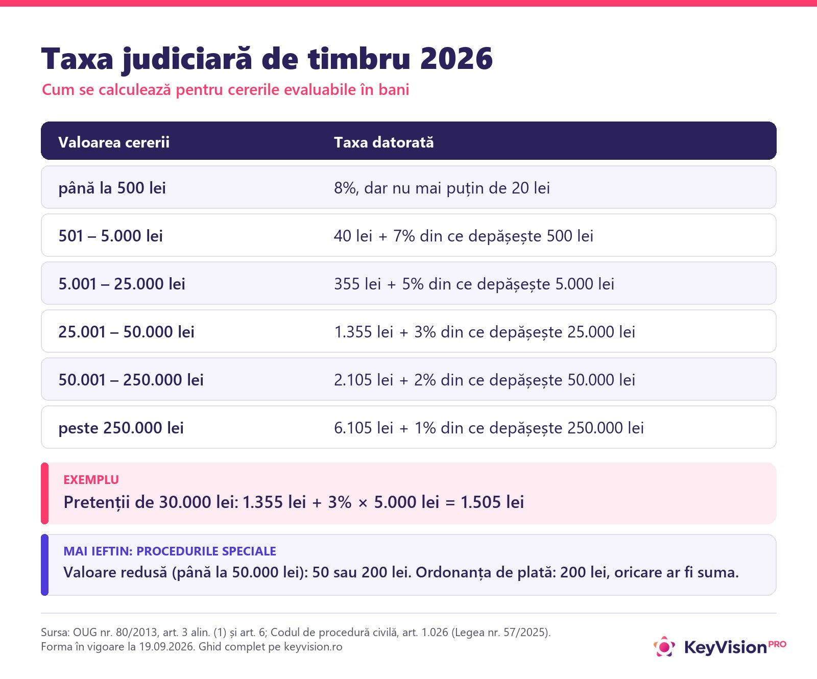 Tabel cu transele taxei judiciare de timbru in 2026 pentru cererile evaluabile in bani si un exemplu de calcul pentru 30.000 de lei