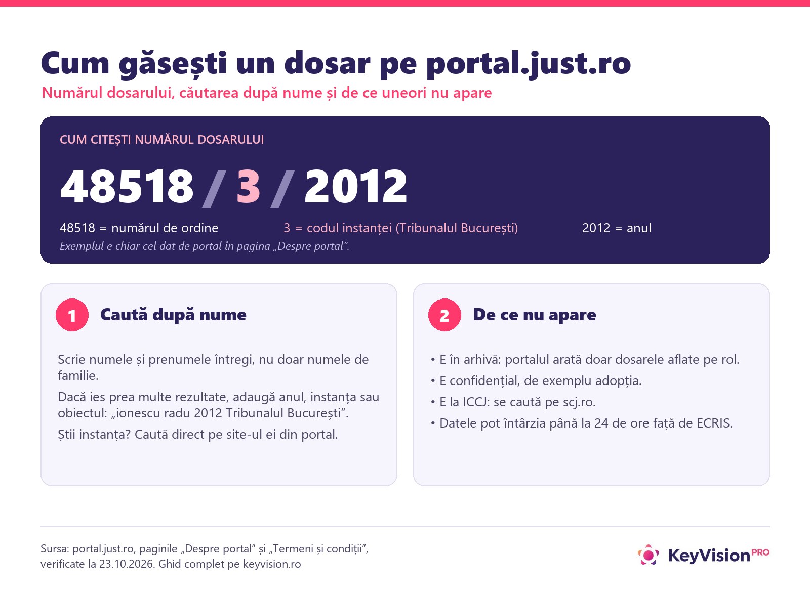 Infografic: cum citesti numarul unui dosar de pe portal.just.ro, cum cauti dupa numele unei parti si de ce uneori un dosar nu apare